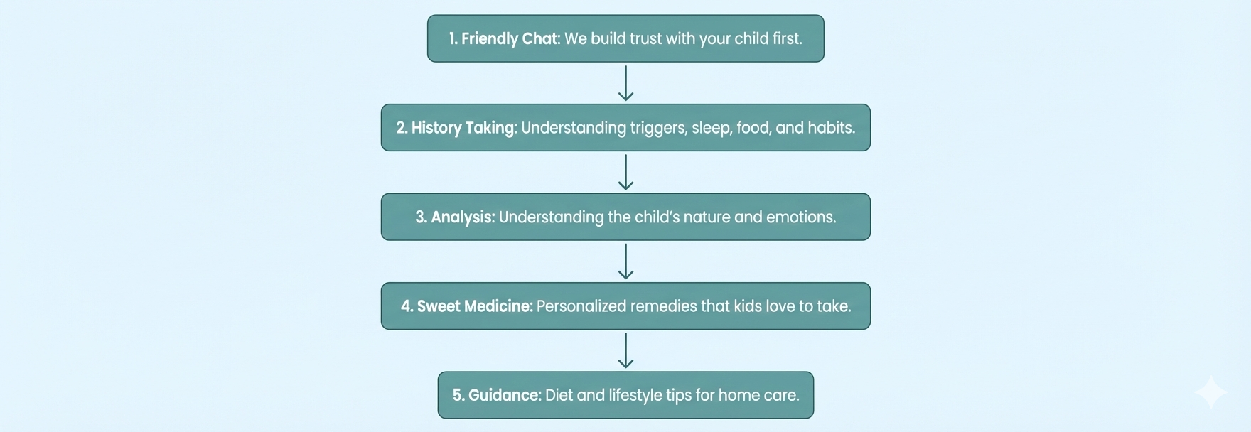 Paediatric Visit Flowchart